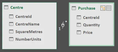 Two tables in data model