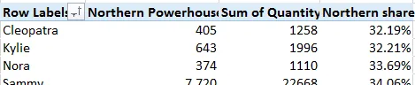 Percentage Northern sales