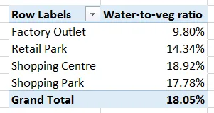 Water to vegetable ratio