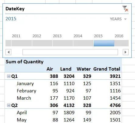 Total sales by quarter