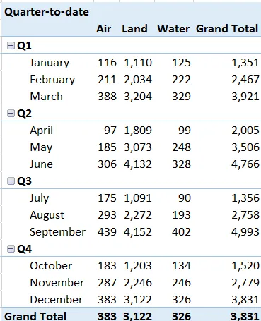 Quarter to date sales