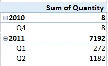 Quantity by quarter