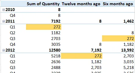 Six months ago figures