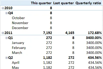 Quarterly ratio