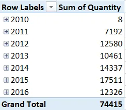 Sales by year