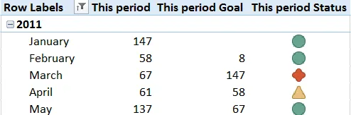 Pivot table with KPIs