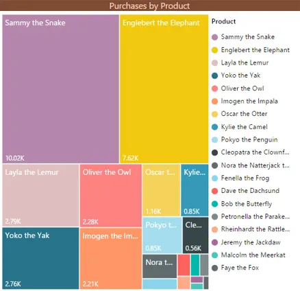 Tree chart