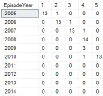 Episodes by year