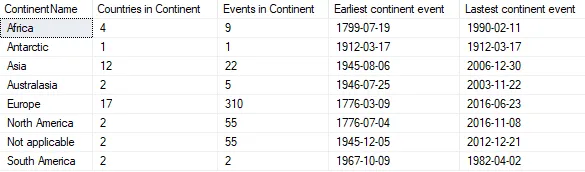 Summary of aggregated data in table