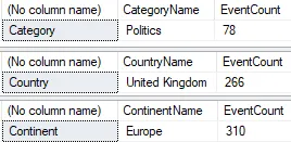 Highest count from three tables