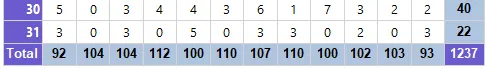 Matrix totals