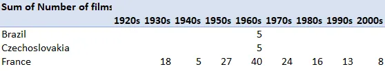 Start of pivot table