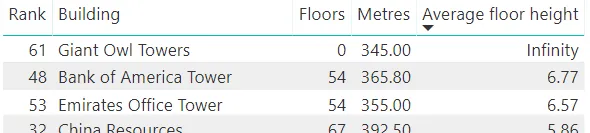 Average floor height