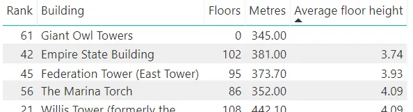 Buildings in height order