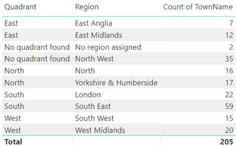 Full towns list