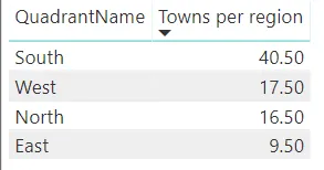 Towns by region