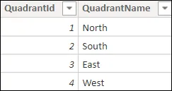 Table of quadrants