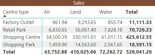 Sales matrix