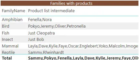 Families with products