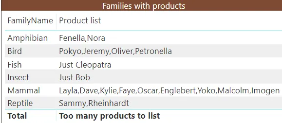 Families and products