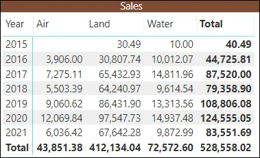 Sales by year and environment