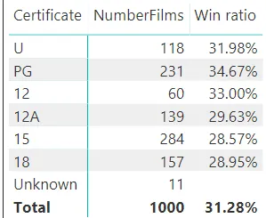 Oscar win ratio