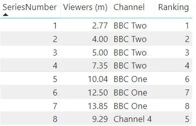 Viewing figures ranked