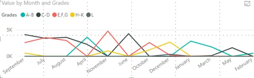 Messy unsorted line chart