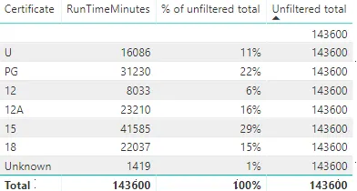 Measures unfiltered totals