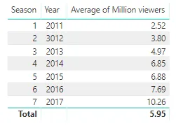 Average viewers by year