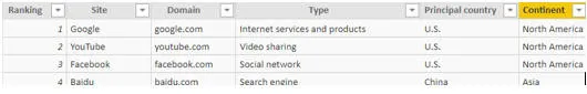 Top websites table