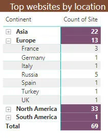 Summary by country