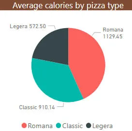 Pie chart