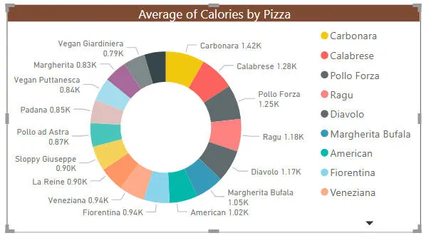 Average calories by pizza