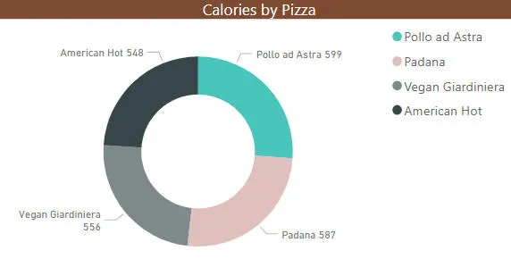 Calories by pizza