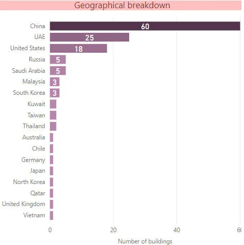 Bar chart