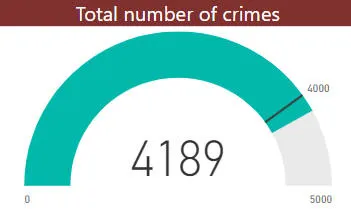 Gauge analysing crimes