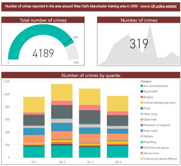 Crime figures by category and quarter