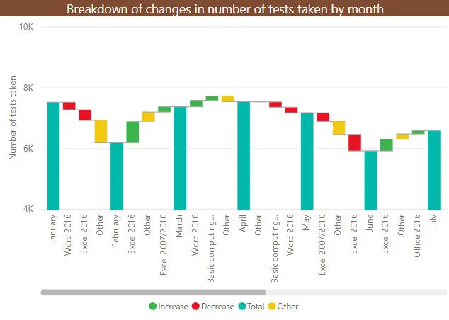 Waterfall chart