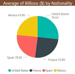 Pie chart