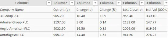 Initlai FTSE list