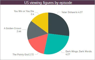 US viewing figures by episode