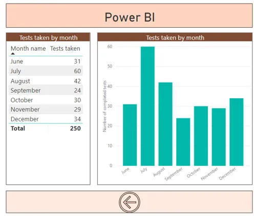 Power BI tests