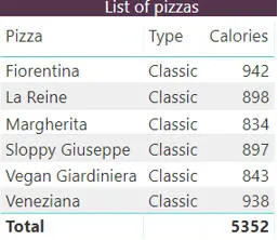 Pizza choices table