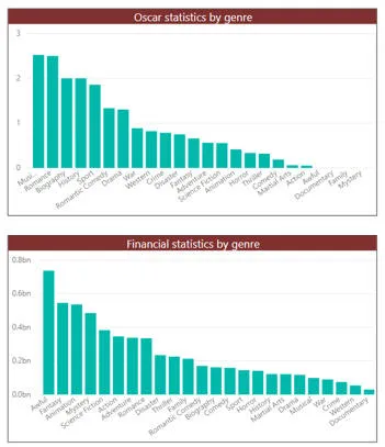 Two charts