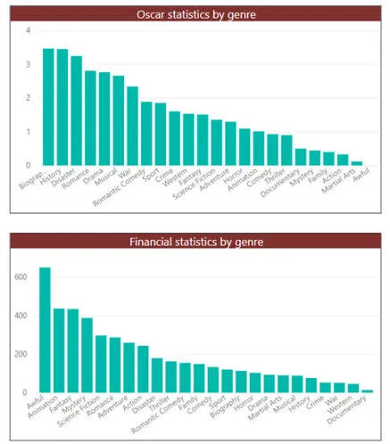 Two charts