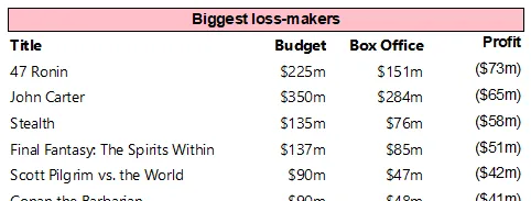 Loss-makers