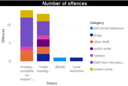 Crimes by month and type