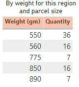 Summary by weight