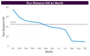 Line chart by month